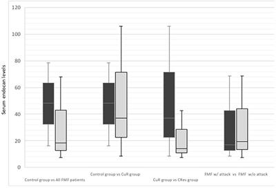 Endocan: A Novel Marker for Colchicine Resistance in Familial Mediterranean Fever Patients?